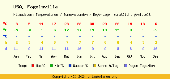 Klimatabelle Fogelsville (USA)
