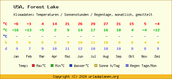 Klimatabelle Forest Lake (USA)