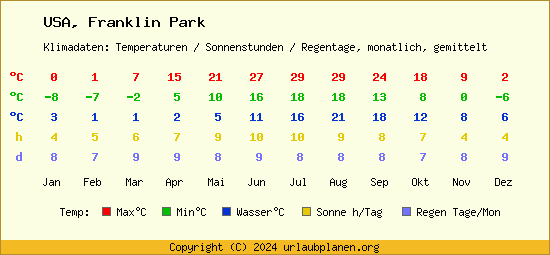 Klimatabelle Franklin Park (USA)