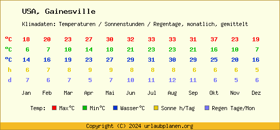 Klimatabelle Gainesville (USA)