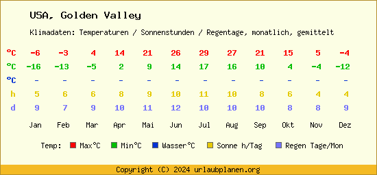 Klimatabelle Golden Valley (USA)