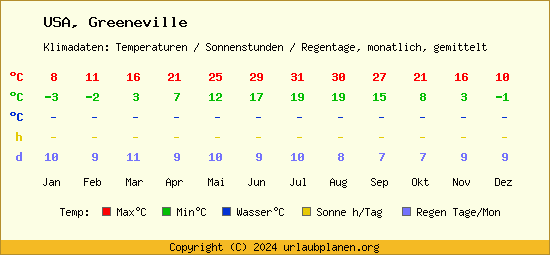 Klimatabelle Greeneville (USA)