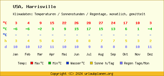 Klimatabelle Harrisville (USA)