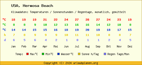 Klimatabelle Hermosa Beach (USA)