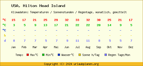 Klimatabelle Hilton Head Island (USA)