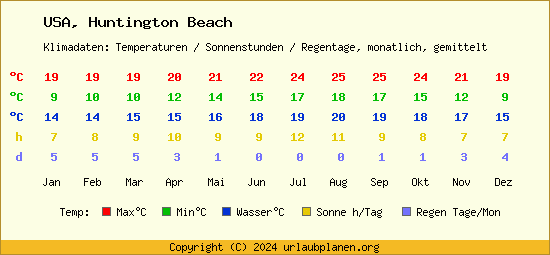 Klimatabelle Huntington Beach (USA)