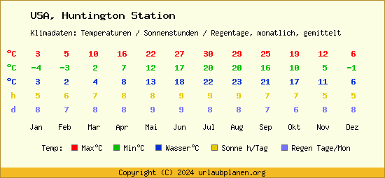 Klimatabelle Huntington Station (USA)