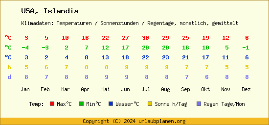 Klimatabelle Islandia (USA)