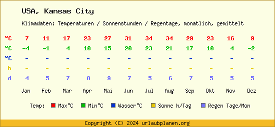 Klimatabelle Kansas City (USA)