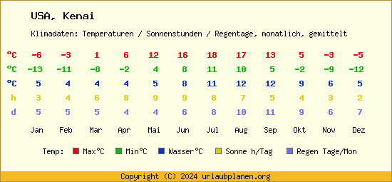 Klimatabelle Kenai (USA)