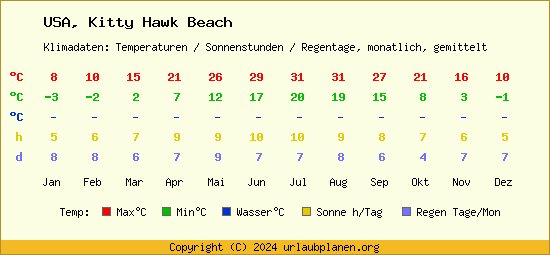 Klimatabelle Kitty Hawk Beach (USA)