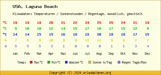 Klimatabelle Laguna Beach (USA)