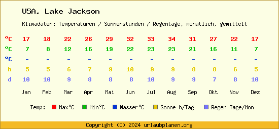 Klimatabelle Lake Jackson (USA)