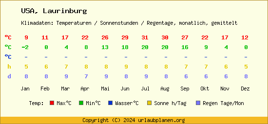 Klimatabelle Laurinburg (USA)
