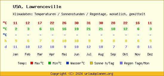 Klimatabelle Lawrenceville (USA)