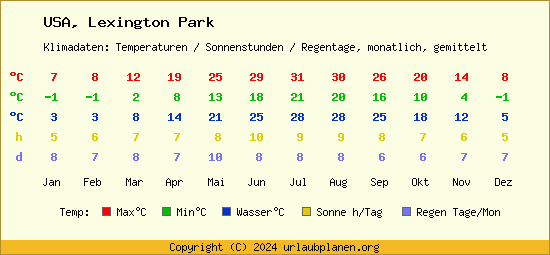 Klimatabelle Lexington Park (USA)
