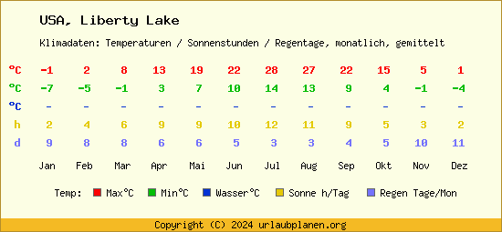 Klimatabelle Liberty Lake (USA)