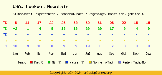 Klimatabelle Lookout Mountain (USA)