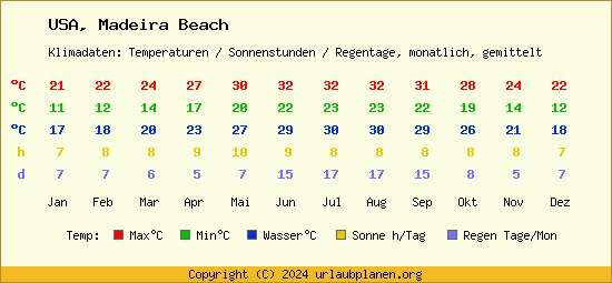 Klimatabelle Madeira Beach (USA)