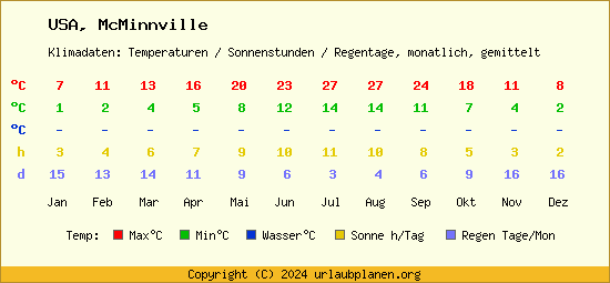 Klimatabelle McMinnville (USA)