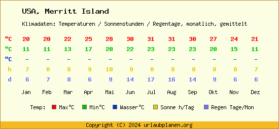 Klimatabelle Merritt Island (USA)