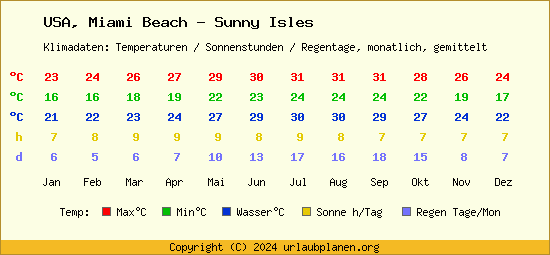 Klimatabelle Miami Beach   Sunny Isles (USA)
