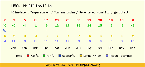Klimatabelle Mifflinville (USA)