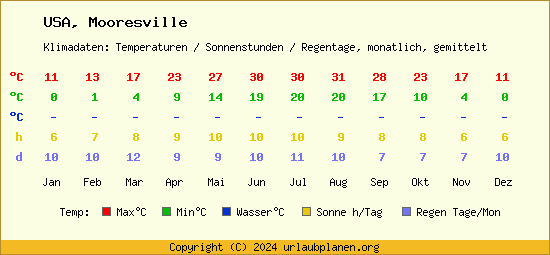 Klimatabelle Mooresville (USA)