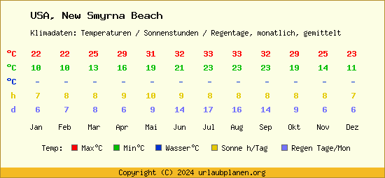 Klimatabelle New Smyrna Beach (USA)