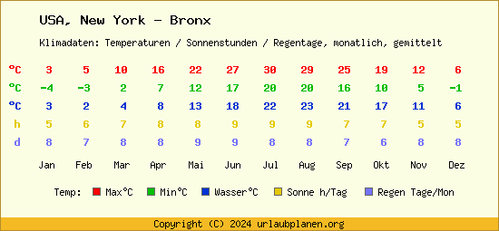 Klimatabelle New York   Bronx (USA)