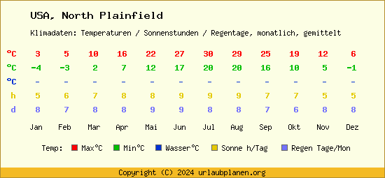 Klimatabelle North Plainfield (USA)