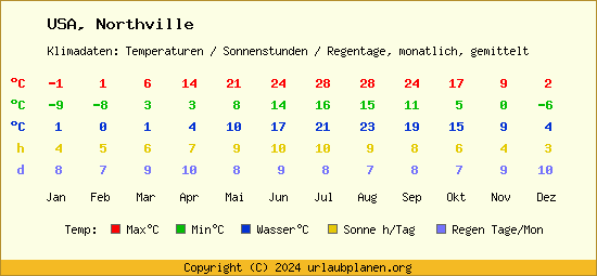 Klimatabelle Northville (USA)