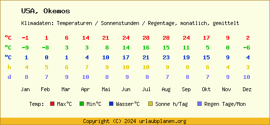 Klimatabelle Okemos (USA)