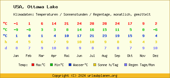 Klimatabelle Ottawa Lake (USA)