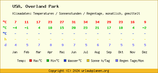 Klimatabelle Overland Park (USA)