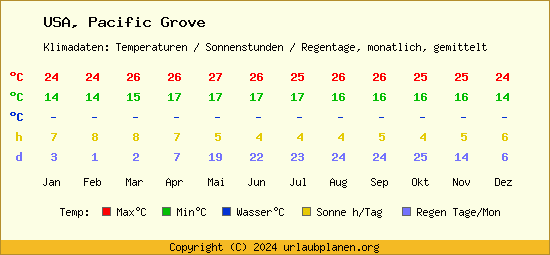 Klimatabelle Pacific Grove (USA)