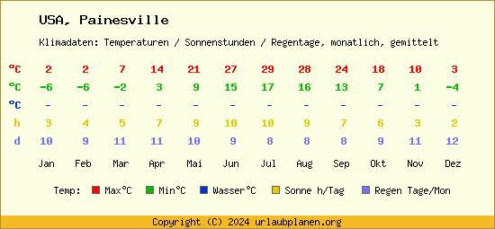Klimatabelle Painesville (USA)