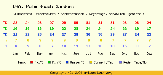Klimatabelle Palm Beach Gardens (USA)