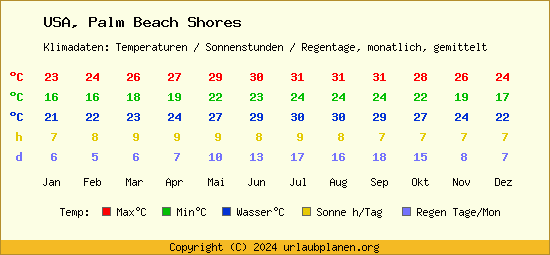 Klimatabelle Palm Beach Shores (USA)