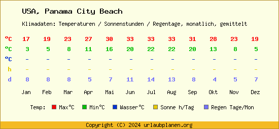 Klimatabelle Panama City Beach (USA)