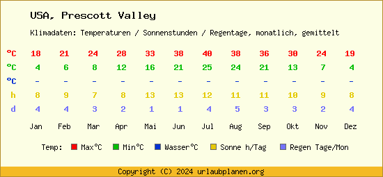 Klimatabelle Prescott Valley (USA)