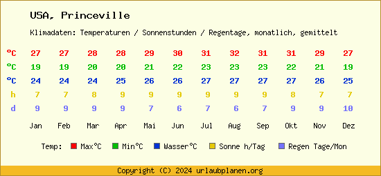 Klimatabelle Princeville (USA)
