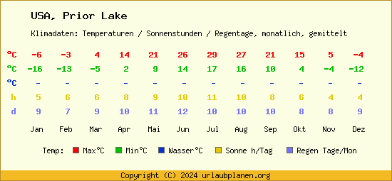 Klimatabelle Prior Lake (USA)