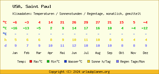 Klimatabelle Saint Paul (USA)
