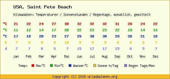 Klimatabelle Saint Pete Beach (USA)