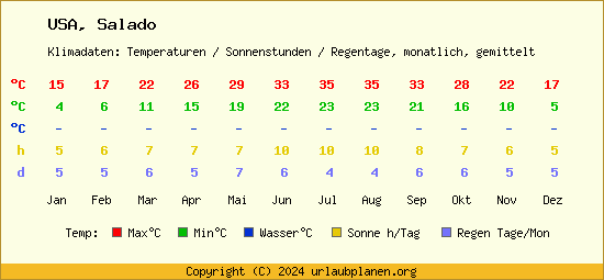 Klimatabelle Salado (USA)