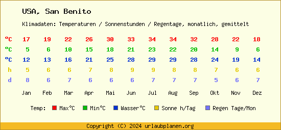 Klimatabelle San Benito (USA)