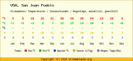 Klimatabelle San Juan Pueblo (USA)