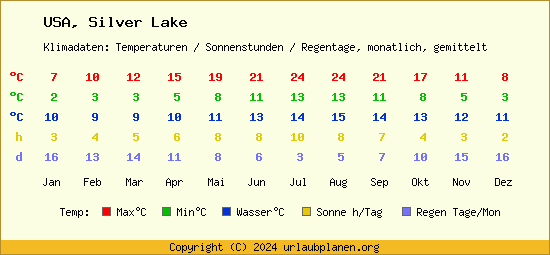 Klimatabelle Silver Lake (USA)