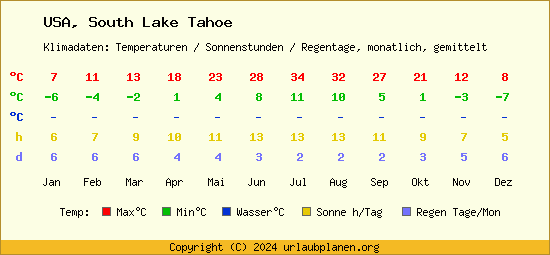 Klimatabelle South Lake Tahoe (USA)